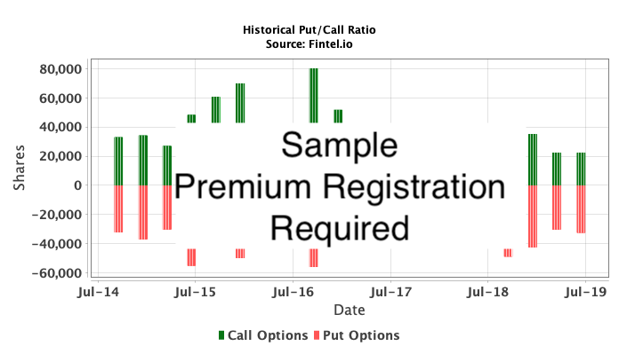 AT:SMC2 / Super Micro Computer, Inc. Historical Put/Call Ratio
